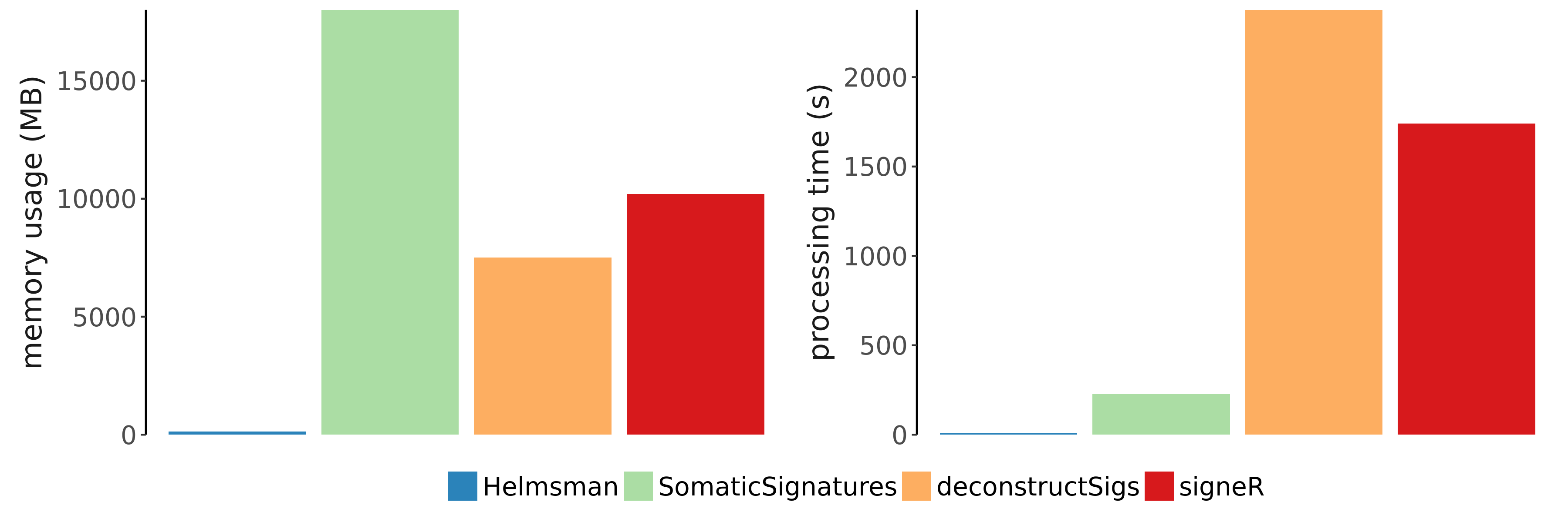 Helmsman is orders of magnitude faster and more memory efficient than competing mutation signature analysis tools