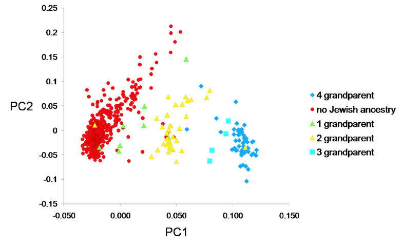 Need et al. PCA plot